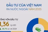 Kinh tế Việt Nam năm 2025: Vốn đầu tư ra nước ngoài tăng 88,7%