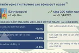 Thị trường lao động sau Tết: Việc làm tăng, doanh nghiệp rộng cửa tuyển dụng