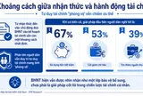 Phí đóng bảo hiểm chỉ 1,8 triệu đồng/tháng nhưng 67% người Việt vẫn chọn dùng tiền tiết kiệm khi rủi ro ập tới