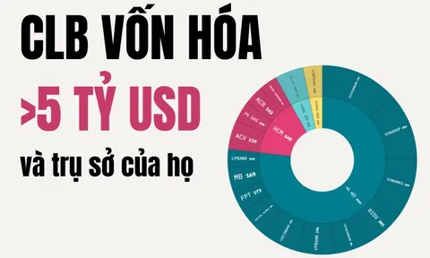 Hà Nội 'nắm trọn' 11/17 doanh nghiệp trị giá trên 5 tỷ USD tại Việt Nam, ACB và LPBank 'lên đời', 2 'ông lớn' nhà nước ngậm ngùi suy giảm
