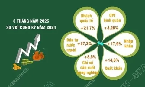 Nhiều dấu hiệu khởi sắc về kinh tế trong 8 tháng đầu năm