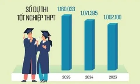 Kết quả tuyển sinh đại học tiếp tục được cải thiện