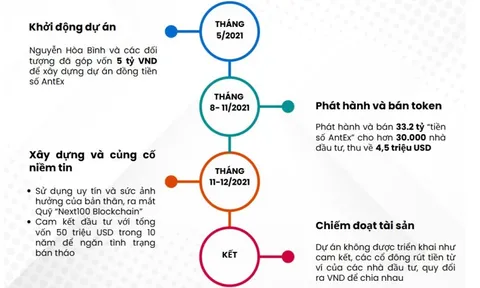 Sơ đồ hóa quá trình Shark Bình và đồng phạm chiếm đoạt tiền của 30.000 nhà đầu tư