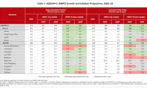 ASEAN+3 vươn lên mạnh mẽ hơn trong bối cảnh bất ổn toàn cầu gia tăng