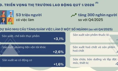 Thị trường lao động sau Tết: Việc làm tăng, doanh nghiệp rộng cửa tuyển dụng