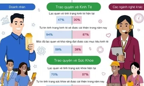 94% doanh nhân tại Việt Nam dự báo kinh tế sẽ khởi sắc trong năm nay