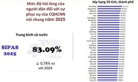 3 địa phương dẫn đầu Chỉ số hài lòng của người dân SIPAS 2025