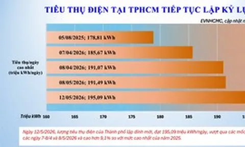 Tiêu thụ điện tại TPHCM tiếp tục tăng cao