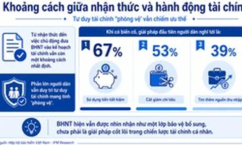 Phí đóng bảo hiểm chỉ 1,8 triệu đồng/tháng nhưng 67% người Việt vẫn chọn dùng tiền tiết kiệm khi rủi ro ập tới