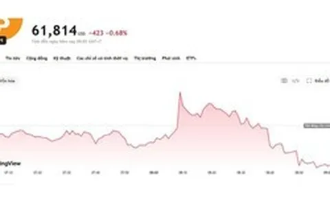 Bitcoin suy yếu trước ‘cơn gió ngược’ từ Fed, giá dầu và chứng khoán công nghệ