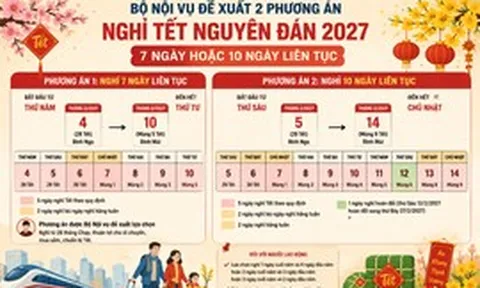 Đề xuất 2 phương án nghỉ Tết Nguyên đán 2027: Nghỉ 7 ngày hoặc 10 ngày liên tục