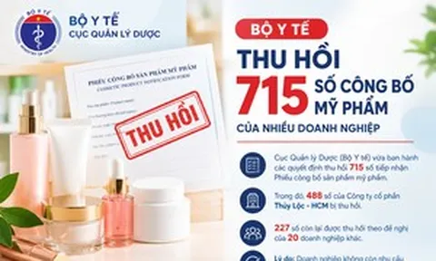 Bộ Y tế thu hồi 715 số công bố mỹ phẩm của 21 doanh nghiệp