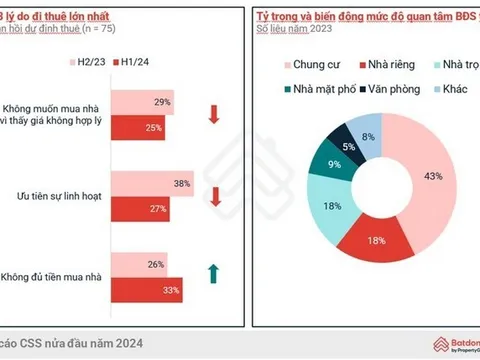 Xu hướng thị trường BĐS tháng 1/2024