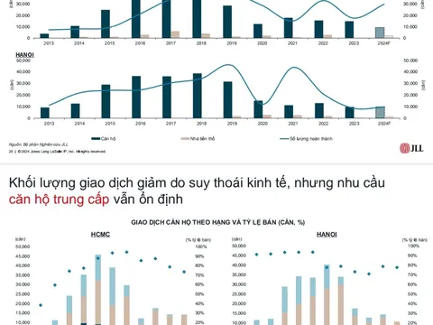 Nguồn cung căn hộ tiếp tục khan hiếm ở cả Hà Nội và Tp.HCM