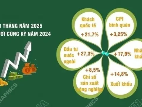 Nhiều dấu hiệu khởi sắc về kinh tế trong 8 tháng đầu năm