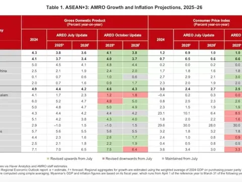 ASEAN+3 vươn lên mạnh mẽ hơn trong bối cảnh bất ổn toàn cầu gia tăng