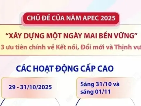 Tuần lễ cấp cao APEC 2025: Chú trọng 3 ưu tiên chính về kết nối, đổi mới và thịnh vượng