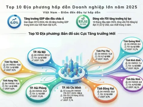 Top 10 địa phương hấp dẫn doanh nghiệp lớn năm 2025: Bắc Ninh dẫn đầu về vốn đầu tư FDI đăng ký mới và điều chỉnh