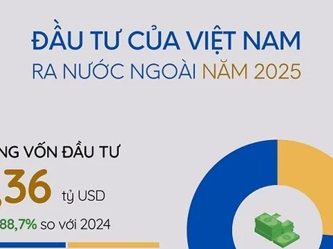 Kinh tế Việt Nam năm 2025: Vốn đầu tư ra nước ngoài tăng 88,7%