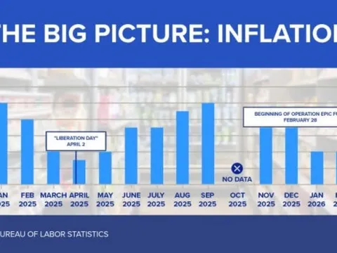 Lạm phát Mỹ tăng lên 3,3% trong tháng 3 do xung đột với Iran
