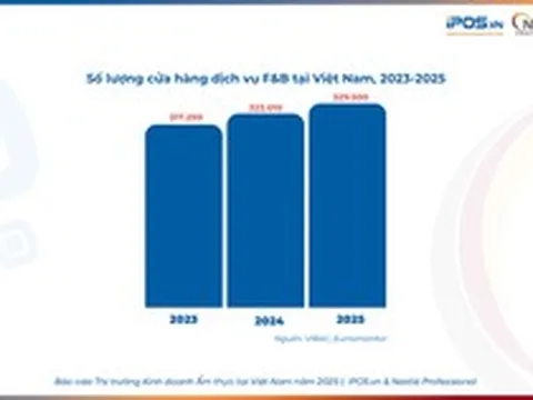 F&B Việt 2025: Tăng trưởng vẫn có nhưng động lực đã thay đổi