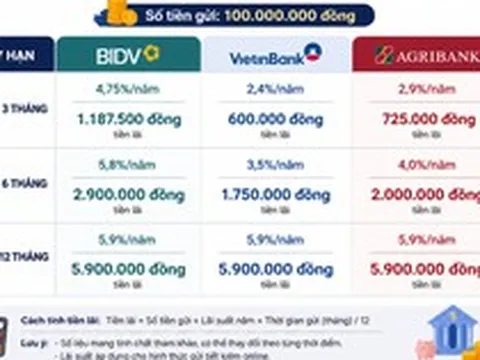Tháng 5 cầm 100 triệu đồng đi gửi tiết kiệm tại BIDV, Agribank, VietinBank: Tiền lãi được bao nhiêu?