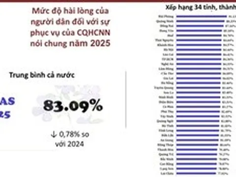 3 địa phương dẫn đầu Chỉ số hài lòng của người dân SIPAS 2025