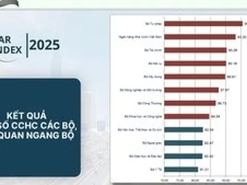 PAR INDEX 2025: Bộ Tư pháp dẫn đầu cải cách hành chính cấp bộ, Hải Phòng đứng đầu cấp tỉnh