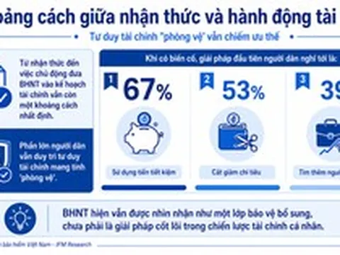Phí đóng bảo hiểm chỉ 1,8 triệu đồng/tháng nhưng 67% người Việt vẫn chọn dùng tiền tiết kiệm khi rủi ro ập tới