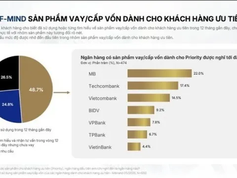 MB Priority - Top 1 thị trường về Top-of-mind sản phẩm vay vốn được Khách hàng ưu tiên lựa chọn