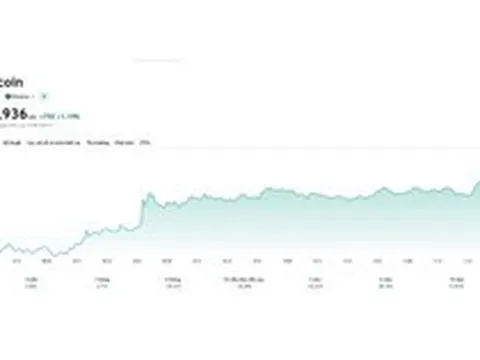 Bitcoin phục hồi lên gần 64.000 USD, hàng tỷ USD vẫn rút khỏi các quỹ ETF