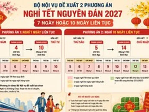 Đề xuất 2 phương án nghỉ Tết Nguyên đán 2027: Nghỉ 7 ngày hoặc 10 ngày liên tục