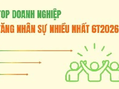Khi các 'ông lớn' bắt đầu tuyển dụng trở lại: Thế Giới Di Động, Vinhomes dẫn đầu nhóm 13 DN tuyển thêm 11.500 lao động, 4 ngân hàng tăng 2.500 người