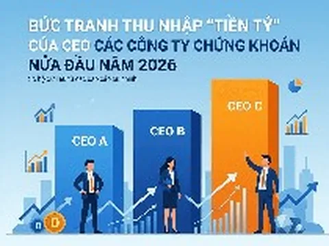 Bức tranh thu nhập “tiền tỷ” của CEO các công ty chứng khoán nửa đầu năm 2026