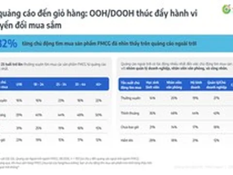 Vai trò của OOH trong hành trình mua sắm FMCG
