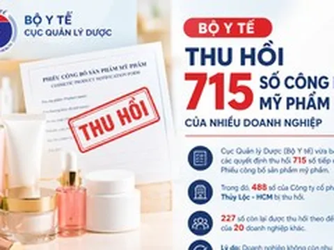Bộ Y tế thu hồi 715 số công bố mỹ phẩm của 21 doanh nghiệp