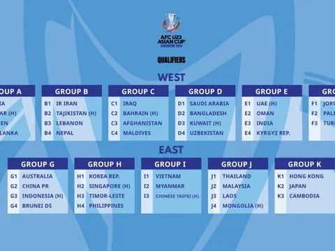 Đội tuyển U23 Việt Nam ‘chắc chân’ lọt vào vòng chung kết U23 châu Á